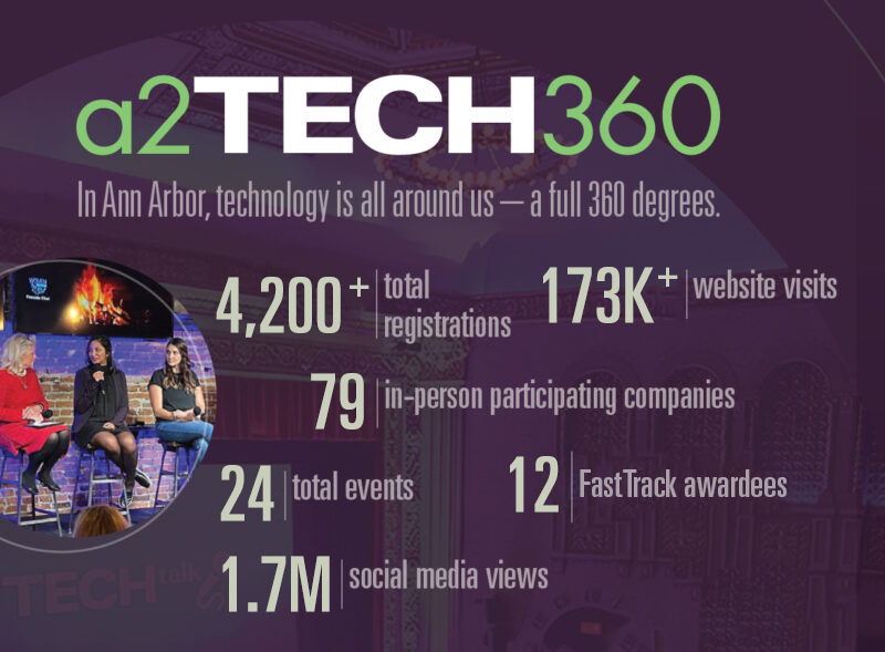 a2Tech360 2025 Stats